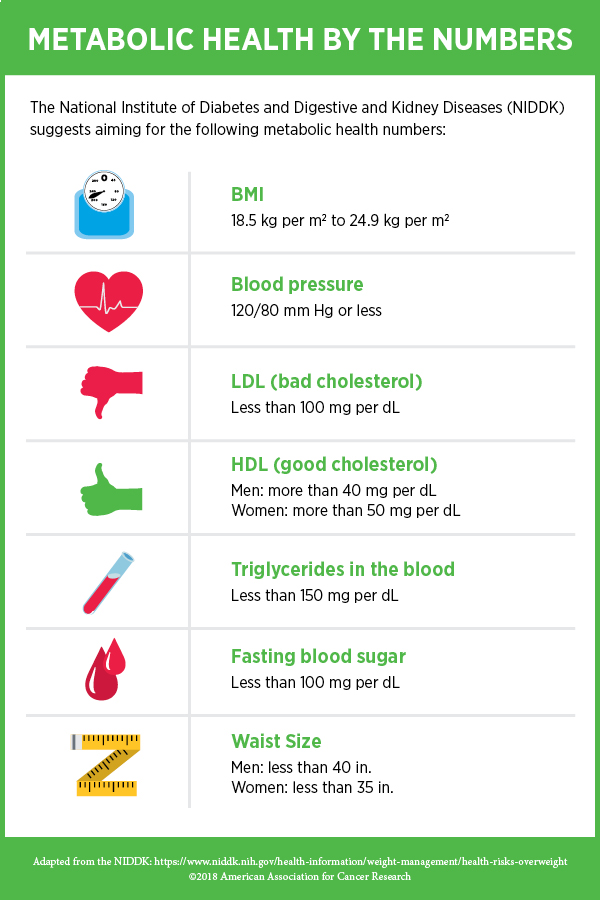 http://blog.aacr.org/wp-content/uploads/2018/04/updated-BMI-infographic.jpg