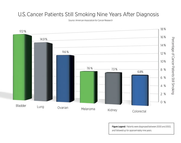 This chart shows the number of cancer patients still smoking nine years after diagnosis.